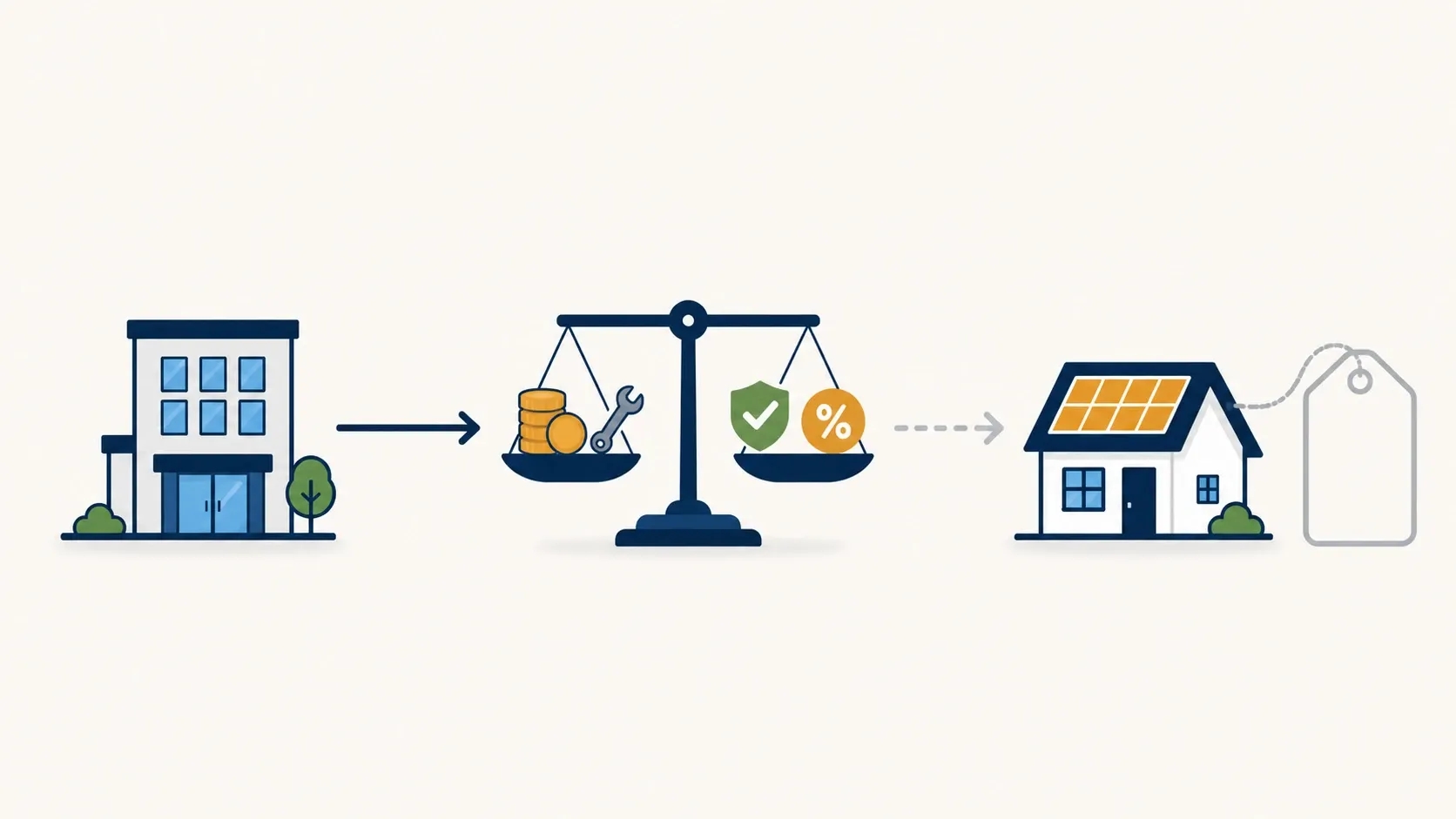 Diagram showing a solar company weighing costs to set a lease rate, with no published tax credit pass-through figure to homeowners