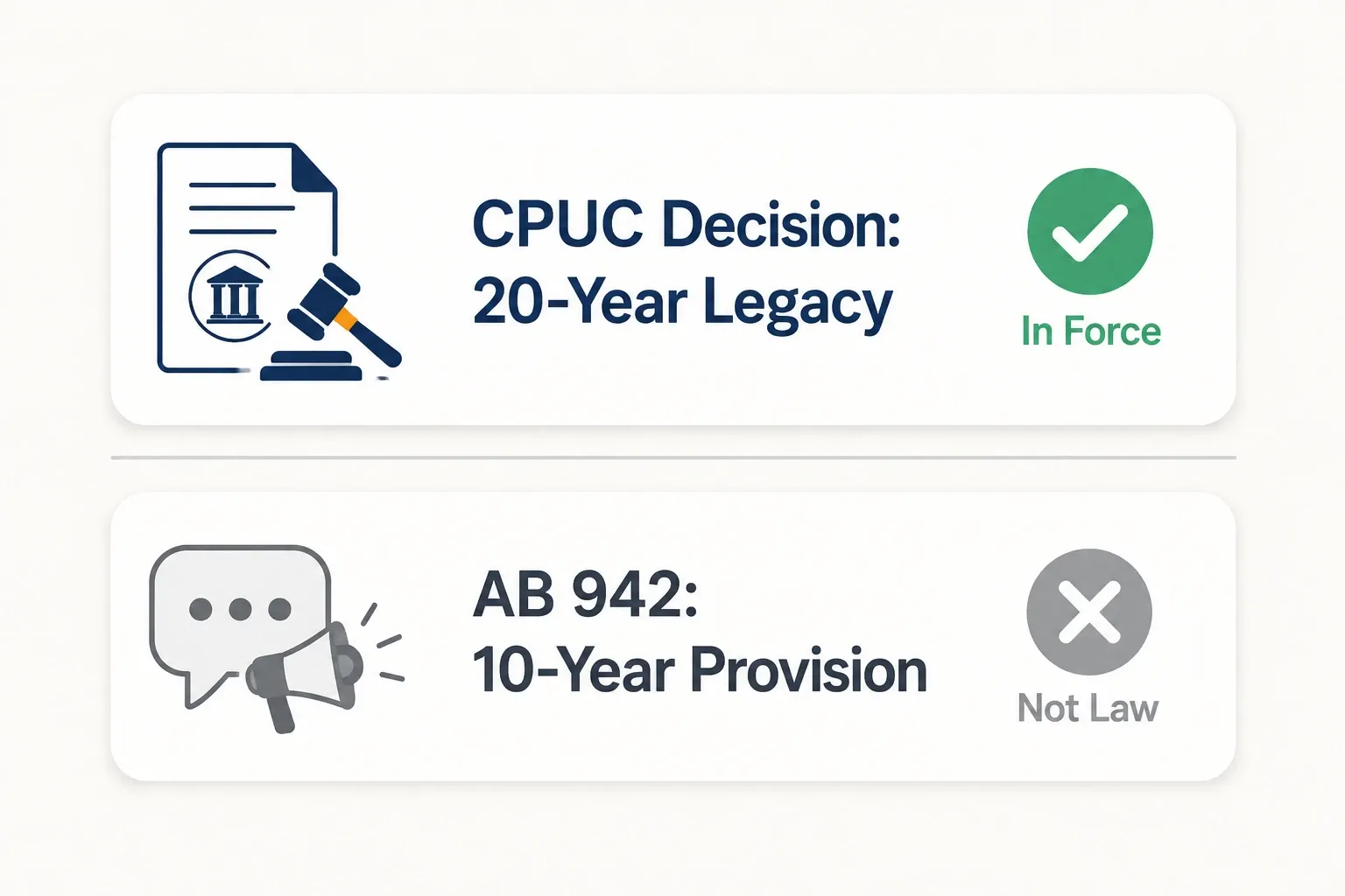 Comparison graphic showing California's 20-year NEM CPUC decision in force versus AB 942's withdrawn 10-year provision