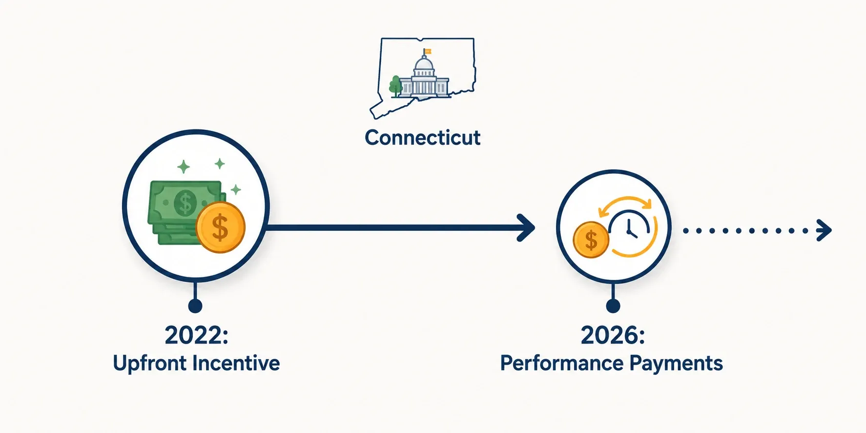 Timeline infographic showing Connecticut's battery storage incentive shifting from an upfront payment in 2022 to performance-based payments by 2026