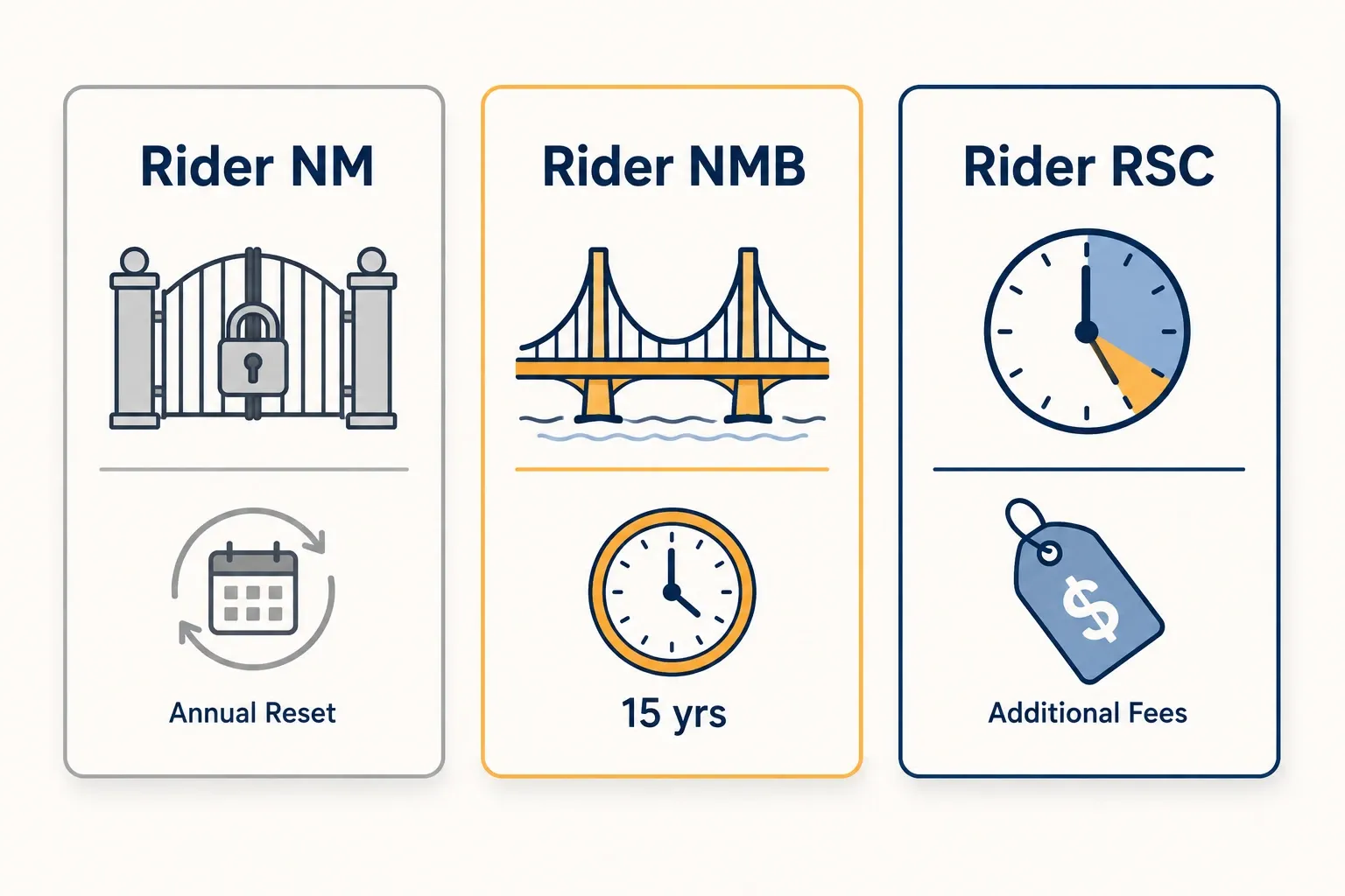 Comparison infographic of North Carolina Duke Energy solar riders NM, NMB, and RSC, showing status, terms, and enrollment caps