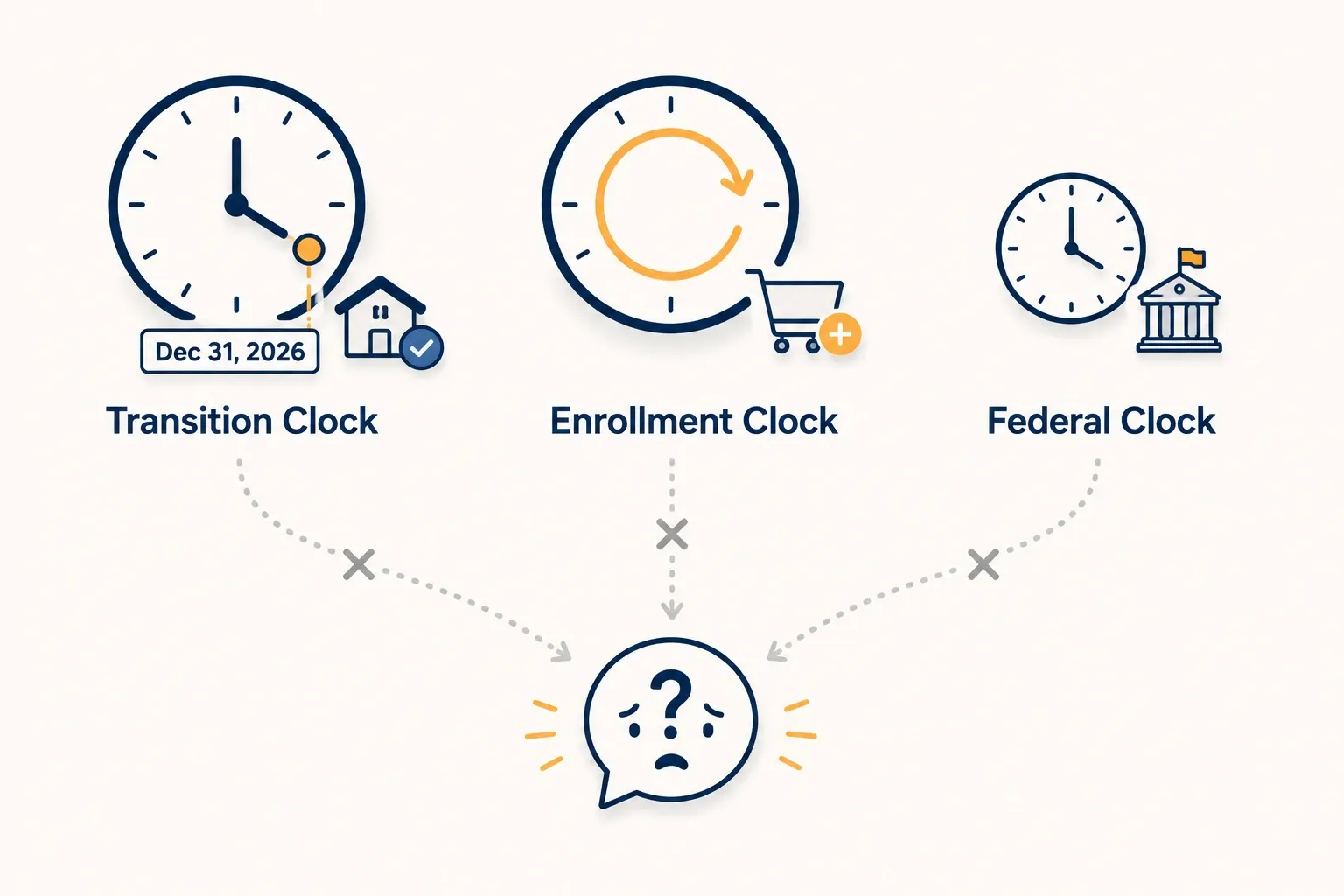 Infographic showing three separate solar deadlines in North Carolina: the transition clock, enrollment clock, and federal tax credit clock