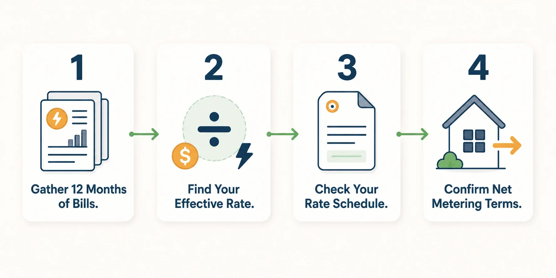 A infographic showing how to gather utility bill data, calculate effective rate, and check net metering terms before a solar quote