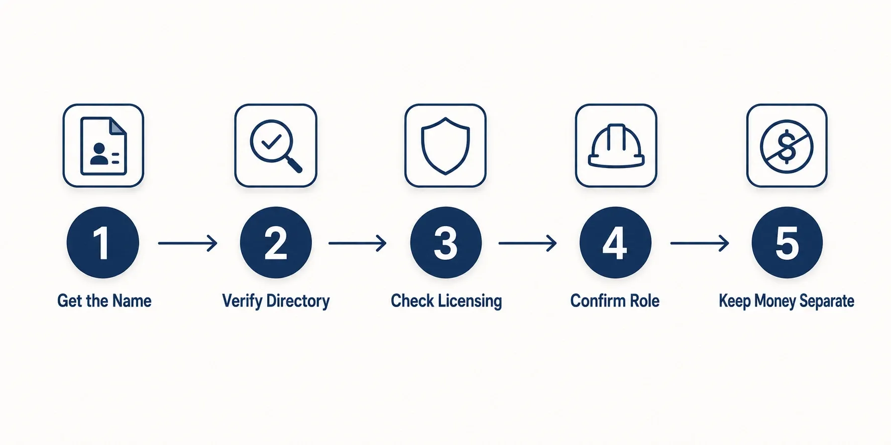 Five-step flat icon checklist for verifying a NABCEP certification on a solar proposal, from getting the name to checking state licensing