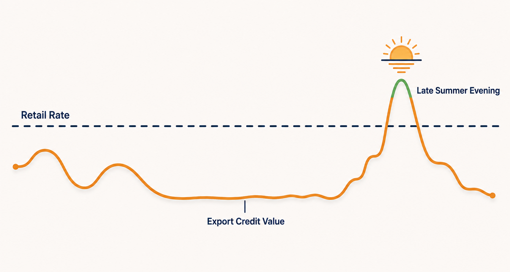 Chart showing California NEM 3.0 export credit value fluctuating hourly and seasonally, spiking above the retail rate on late summer evenings