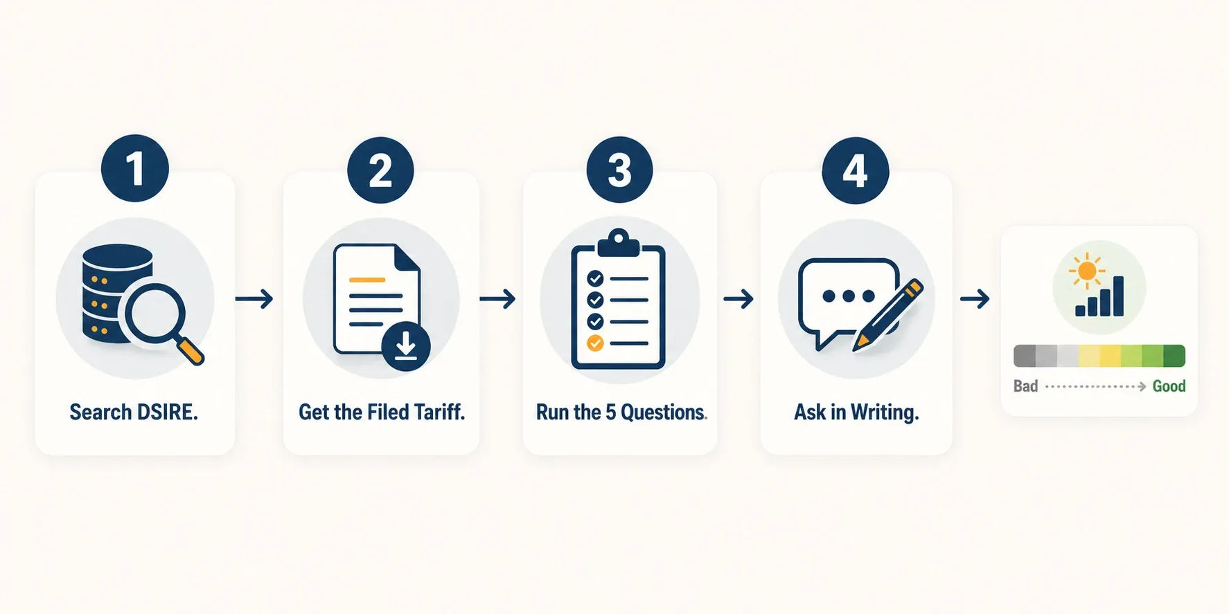 Four-step infographic showing how to score your state and utility's net metering terms using DSIRE, filed tariffs, and five key questions