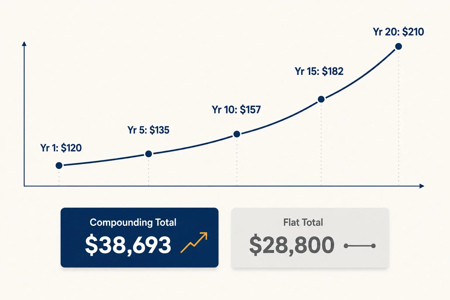 Chart showing a solar PPA payment compounding from $120 to $210 monthly over 20 years, totaling $38,693 versus $28,800 if flat