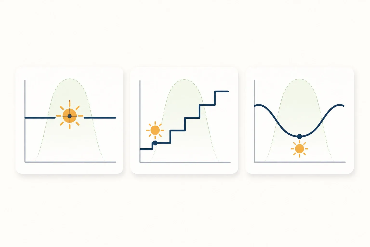Three line graphs comparing flat, tiered, and time-of-use electricity rate structures and how solar production interacts with each