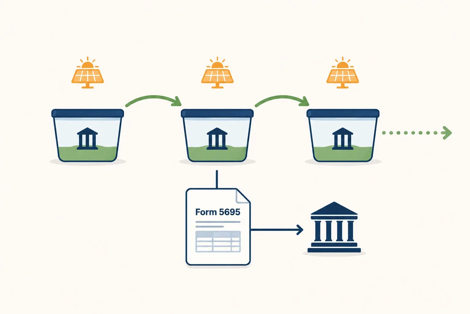 Diagram showing the solar tax credit carryforward rolling year to year with no fixed limit, based on IRS Form 5695