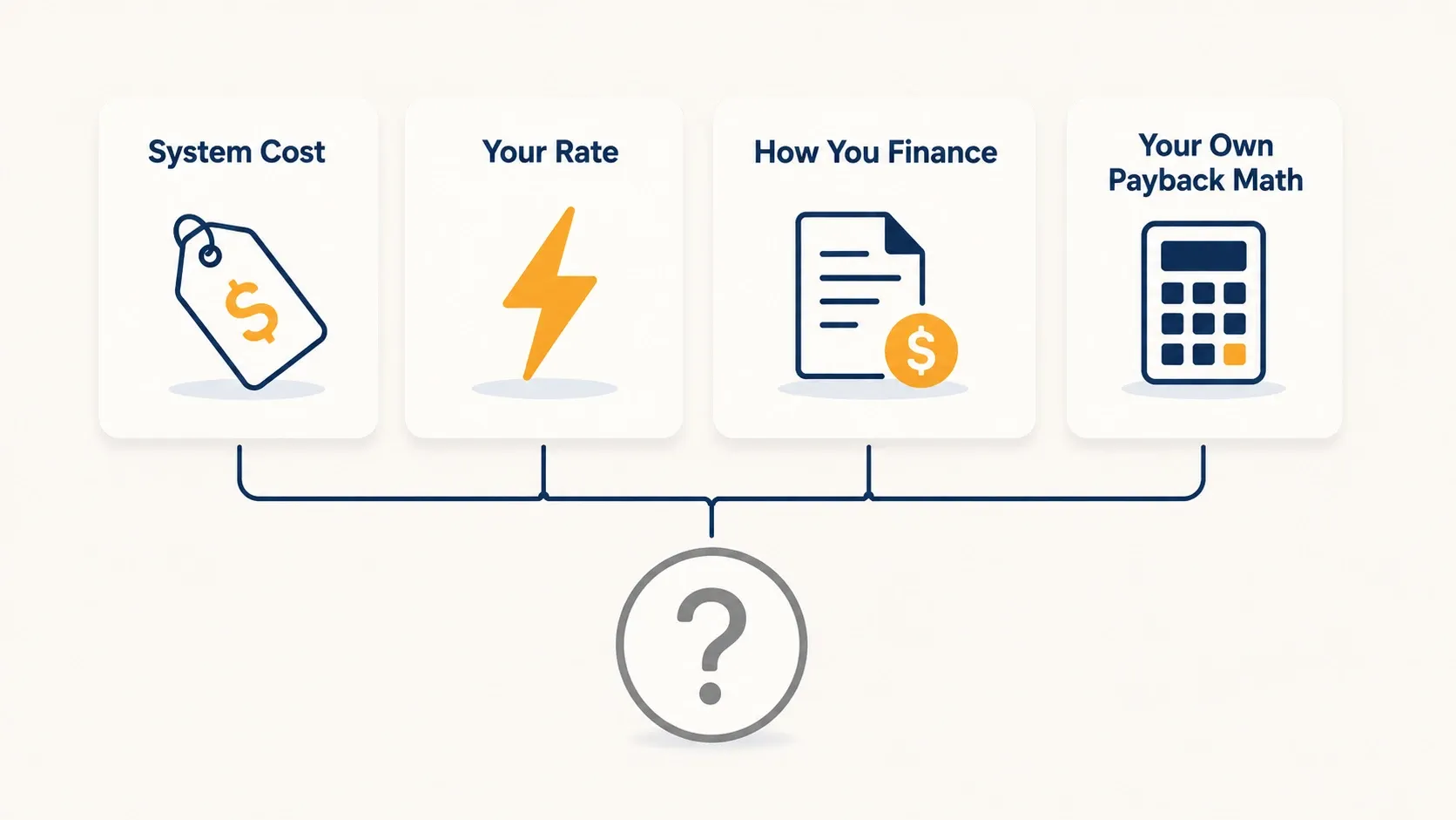 Infographic showing four factors that determine if solar pays off in 2026: system cost, electricity rate, financing, and payback math