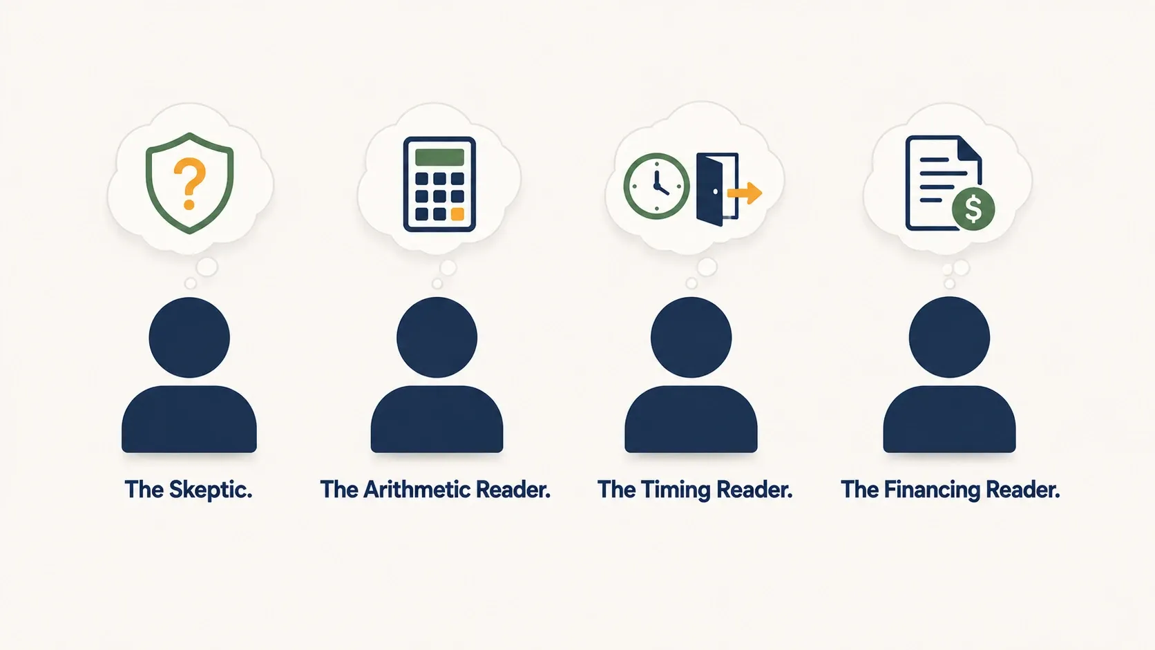 Infographic showing four types of readers asking if solar is worth it: the skeptic, the arithmetic reader, the timing reader, and the financing reader