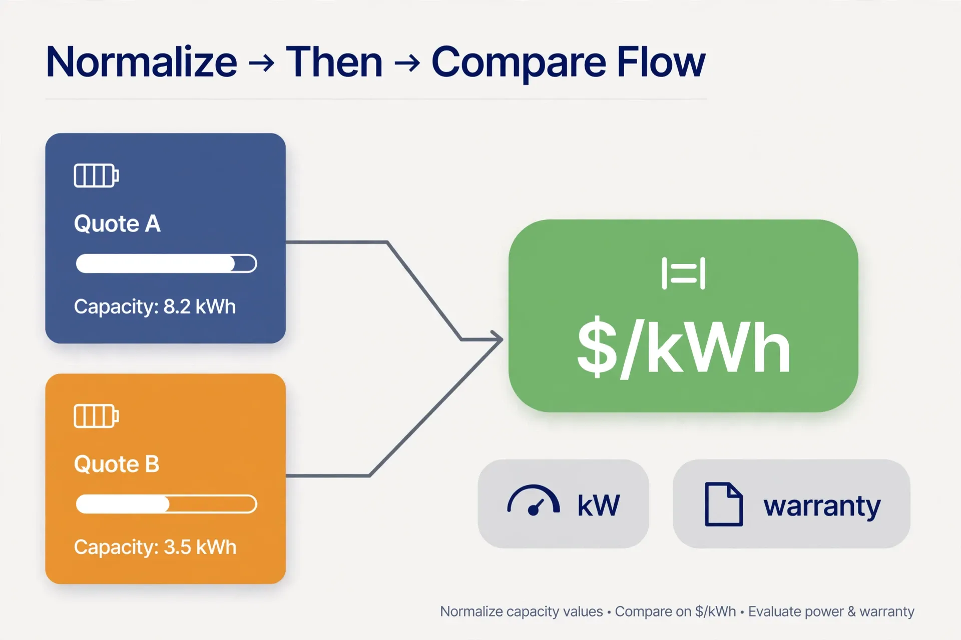 Infographic showing two uneven battery quotes converging into a single normalized $/kWh figure, with small badges for continuous kW power and warranty terms.