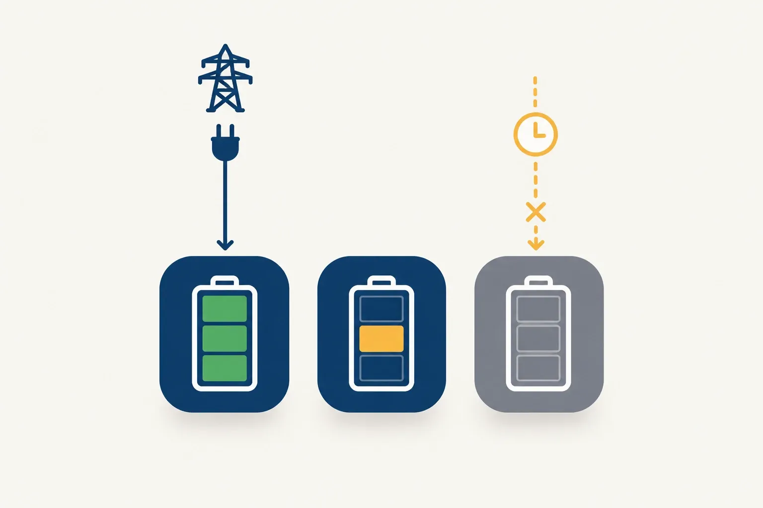 Infographic showing a home battery draining from full to empty during a power outage with no way to recharge without solar panels.