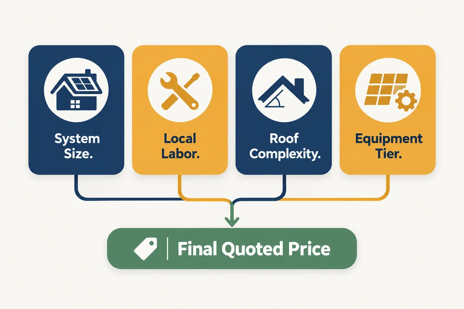 Infographic showing four factors that move a home solar quote: system size, local labor, roof complexity, and equipment tier