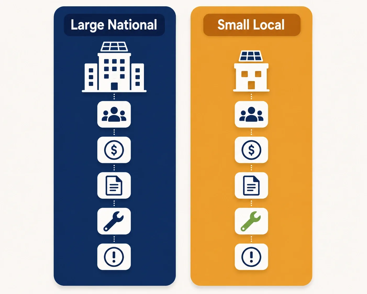 Comparison infographic with a navy block for large national solar installers and an amber block for small local ones