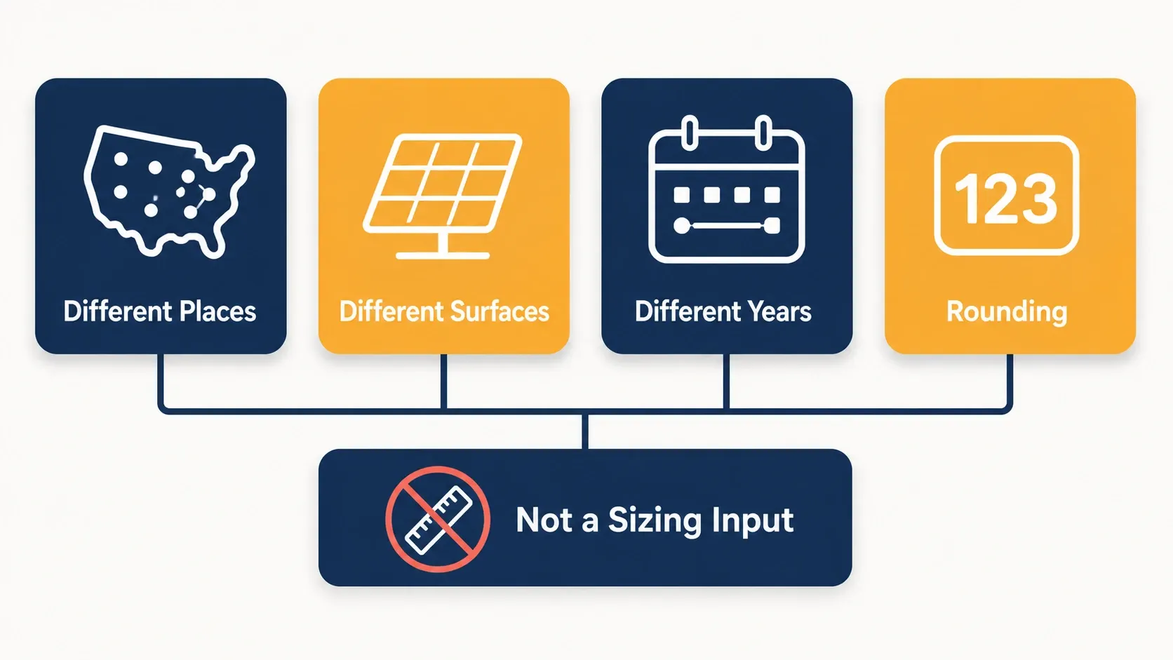 Infographic showing four reasons peak sun hour tables disagree: different locations, surfaces, years, and rounding