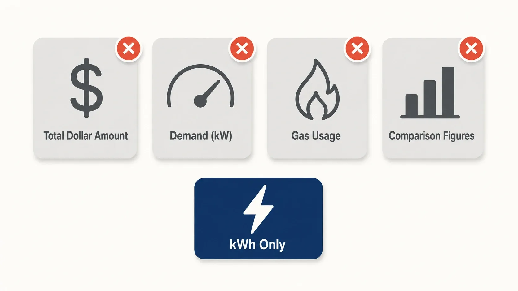 Infographic showing four numbers on a utility bill that are not kilowatt-hours