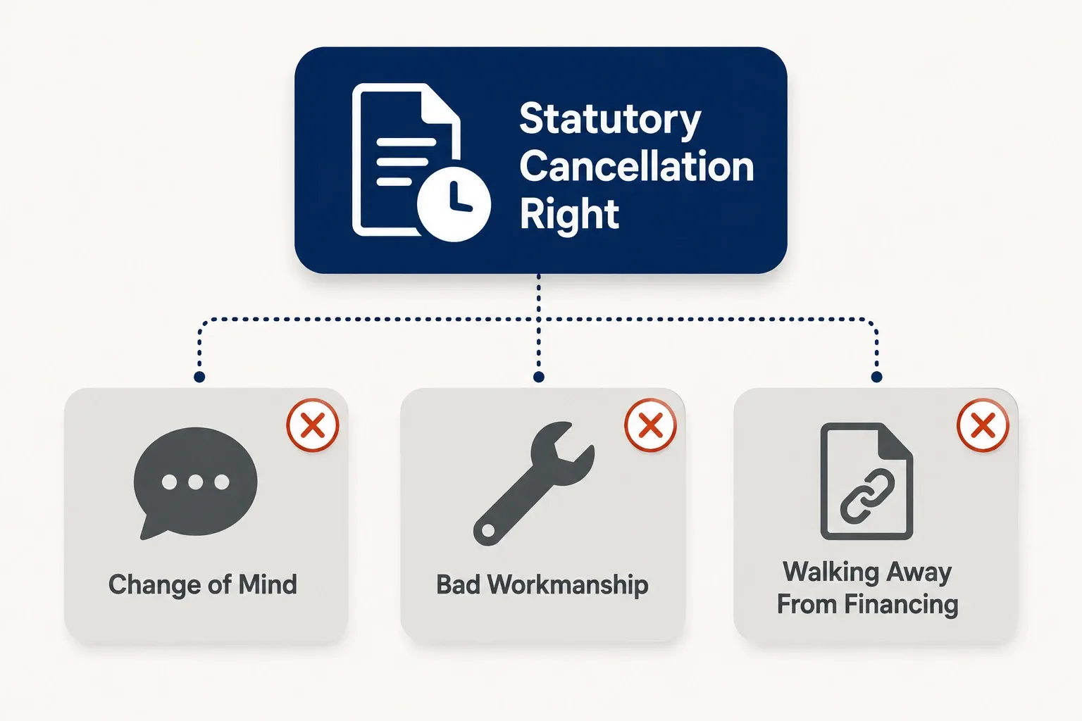 Infographic showing a statutory cancellation right separated from three things it is not