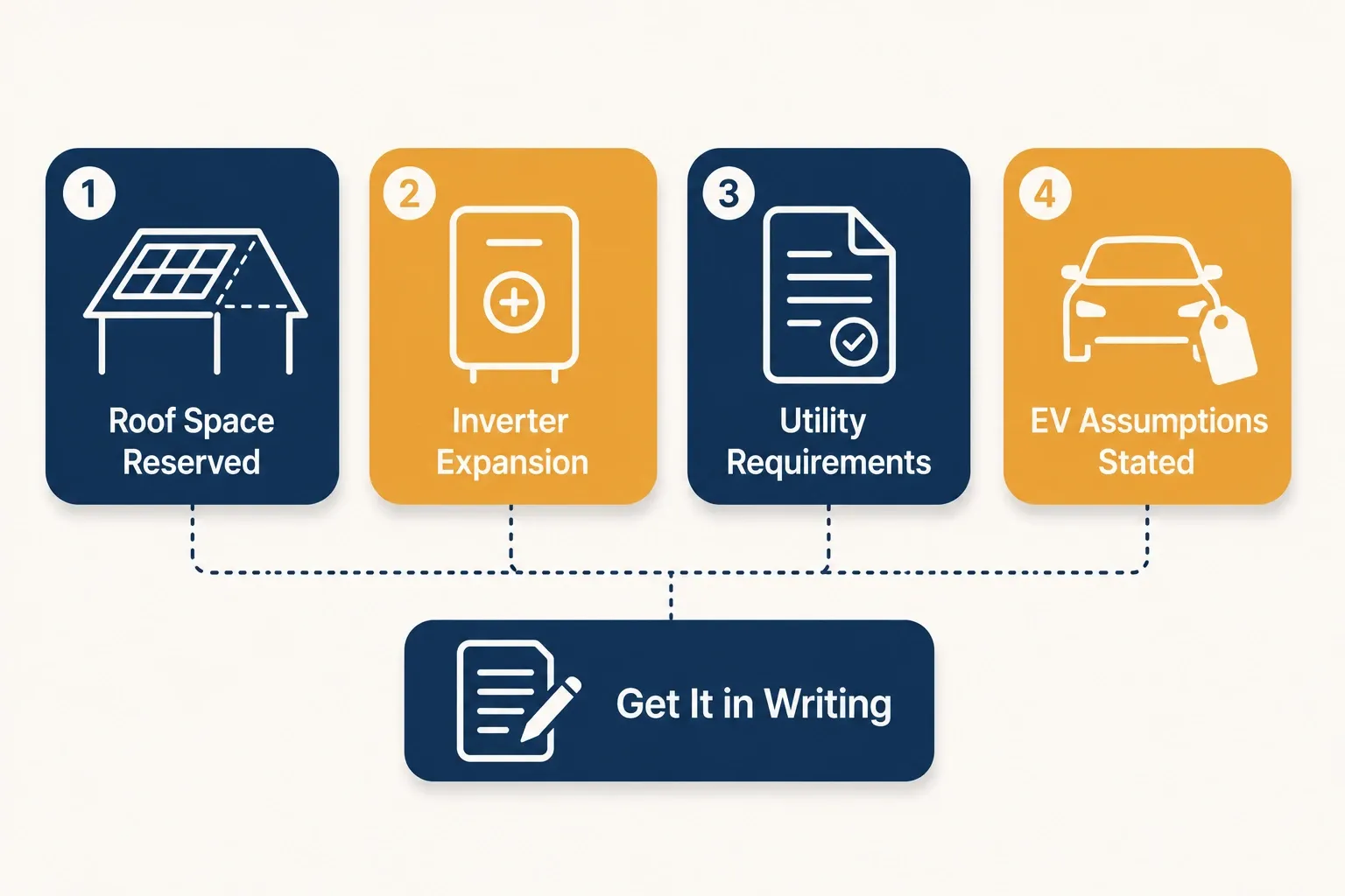 Infographic showing four questions to ask a solar installer about future EV charging load