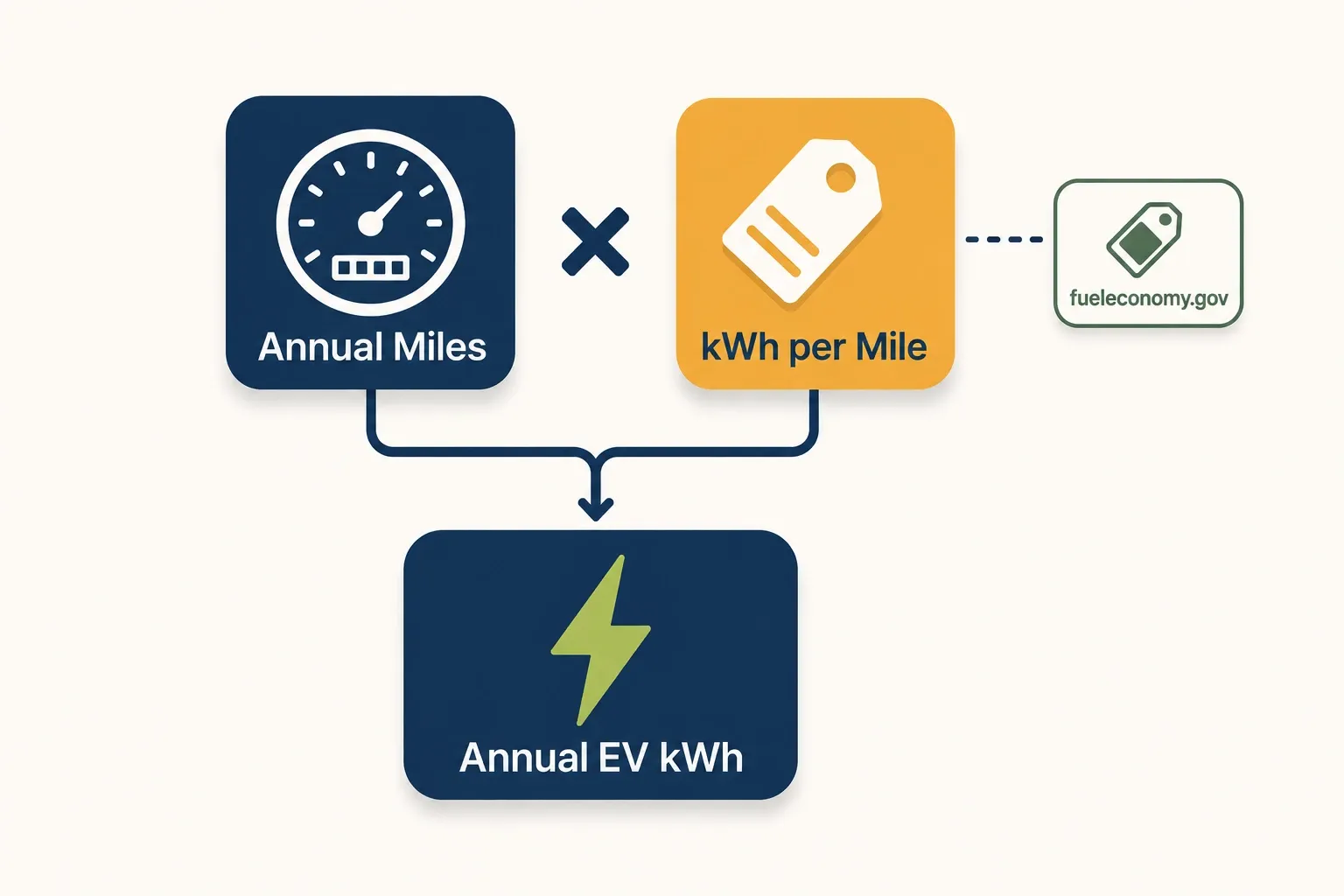 Infographic showing an electric vehicle's annual energy load calculated by multiplying annual miles driven by kilowatt-hours per mile.