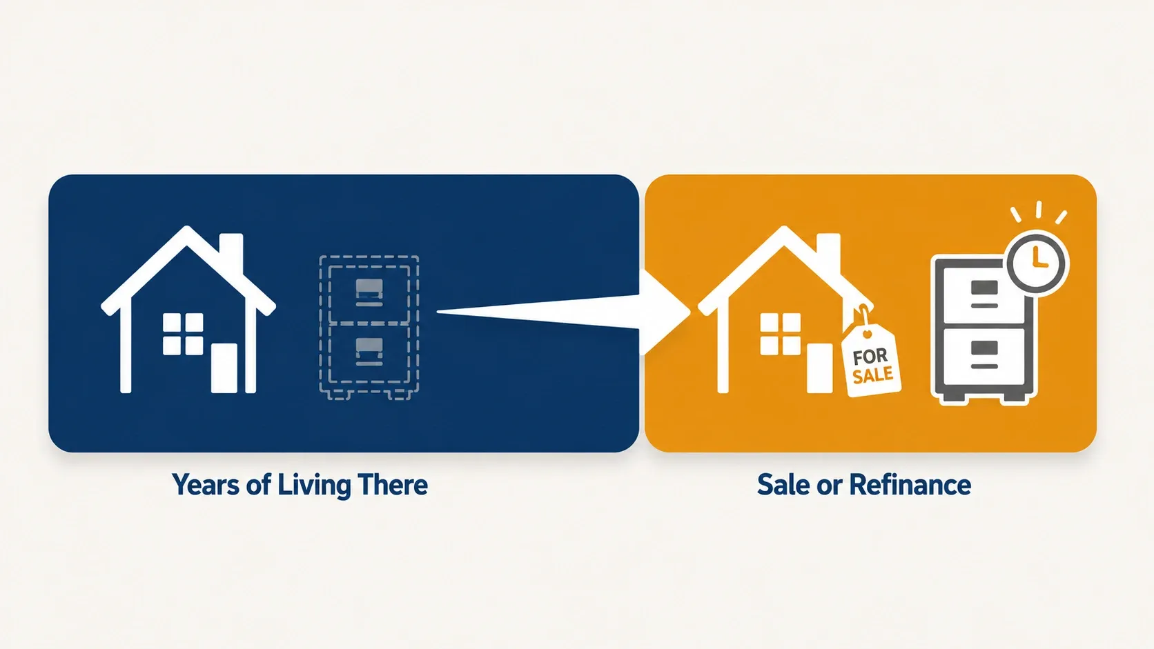 Infographic showing a solar fixture filing sitting dormant during years of homeownership, then becoming urgent at the moment of sale or refinance