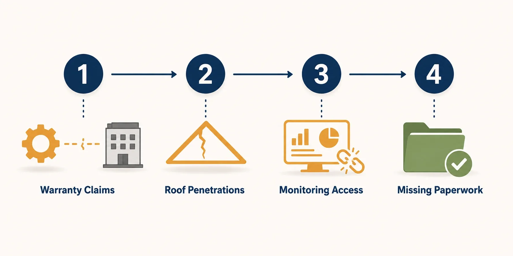 Four-step infographic showing what breaks when a solar installer goes out of business, covering warranty claims, roof leaks, monitoring access, and missing paperwork.