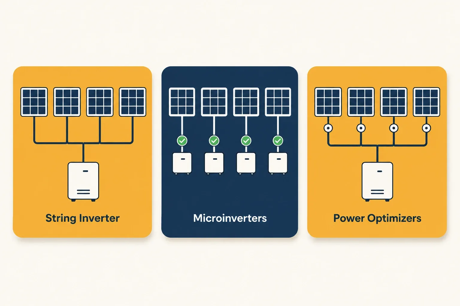 Infographic comparing three solar inverter layouts, string inverters, microinverters, and power optimizers