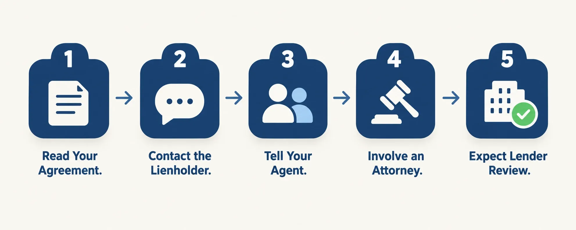 Five-step infographic for handling a solar lien discovered while selling a home