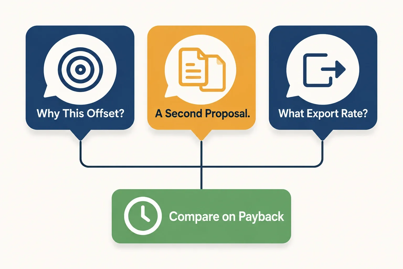 Infographic showing three questions to ask about a solar offset target, converging on comparing proposals