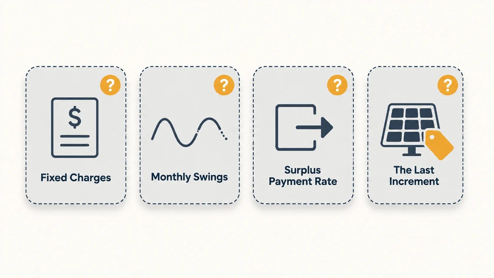 Infographic showing four things a solar offset percentage does not reveal: fixed charges, monthly production swings, surplus payment rates, and the value of the last panels added.