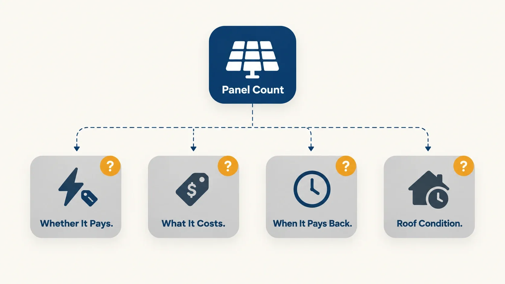 Infographic showing four questions panel count does not answer: whether solar pays off, total cost, payback timing, and roof condition.