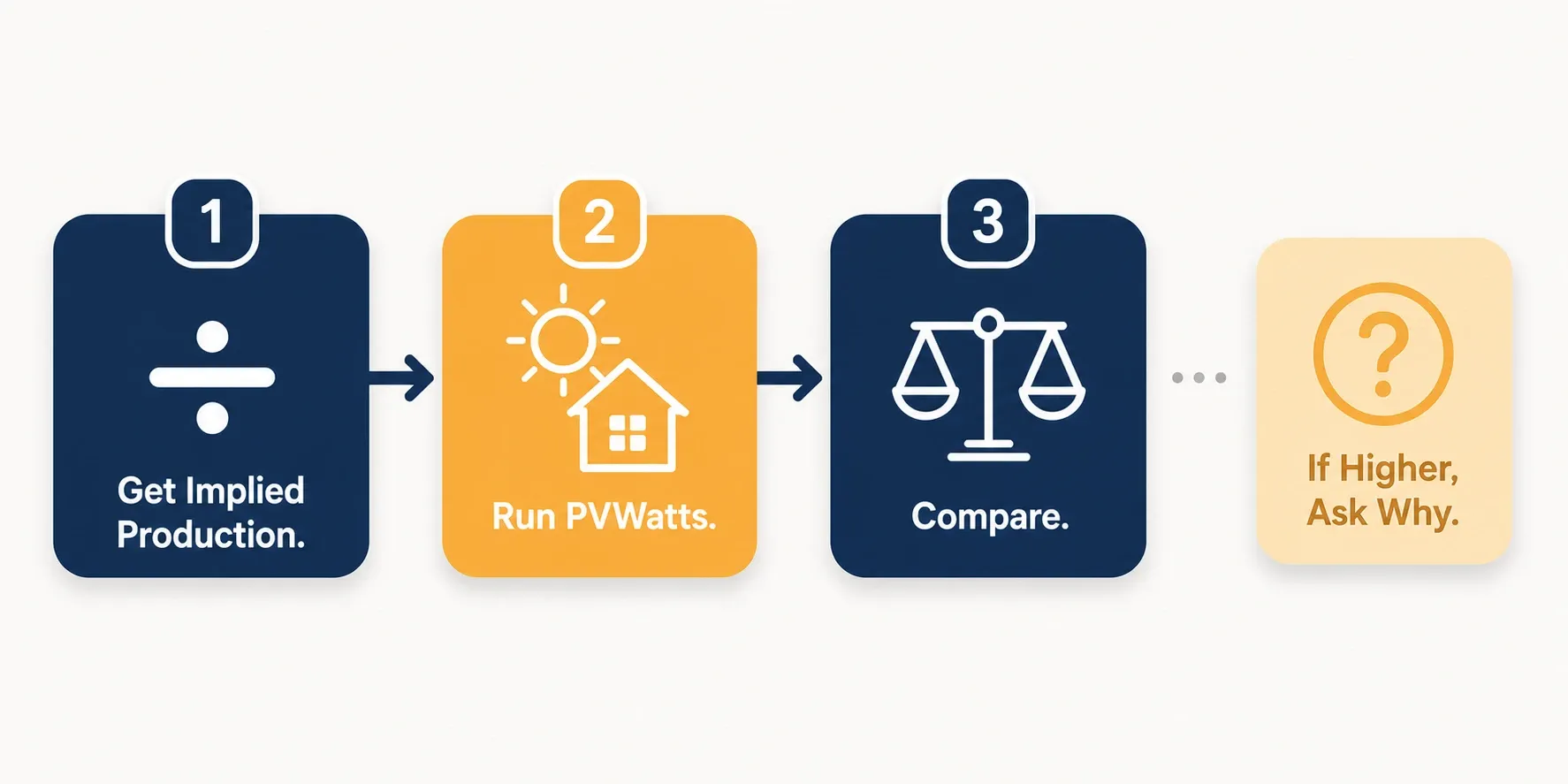 Three-step infographic for checking a solar proposal's sunlight assumption against PVWatts