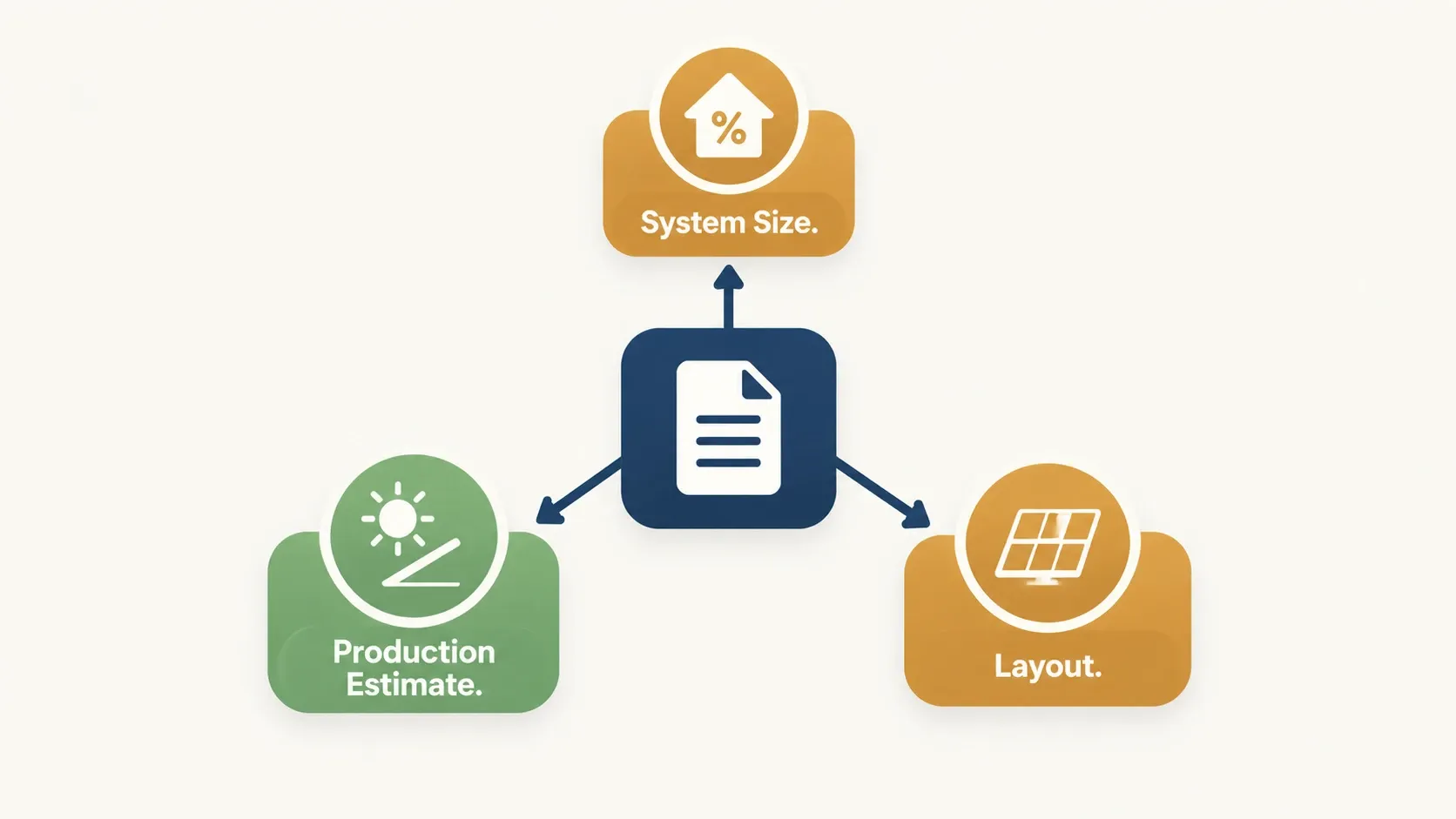 Infographic showing three places roof direction affects a solar quote: system size, production estimate, and panel layout.
