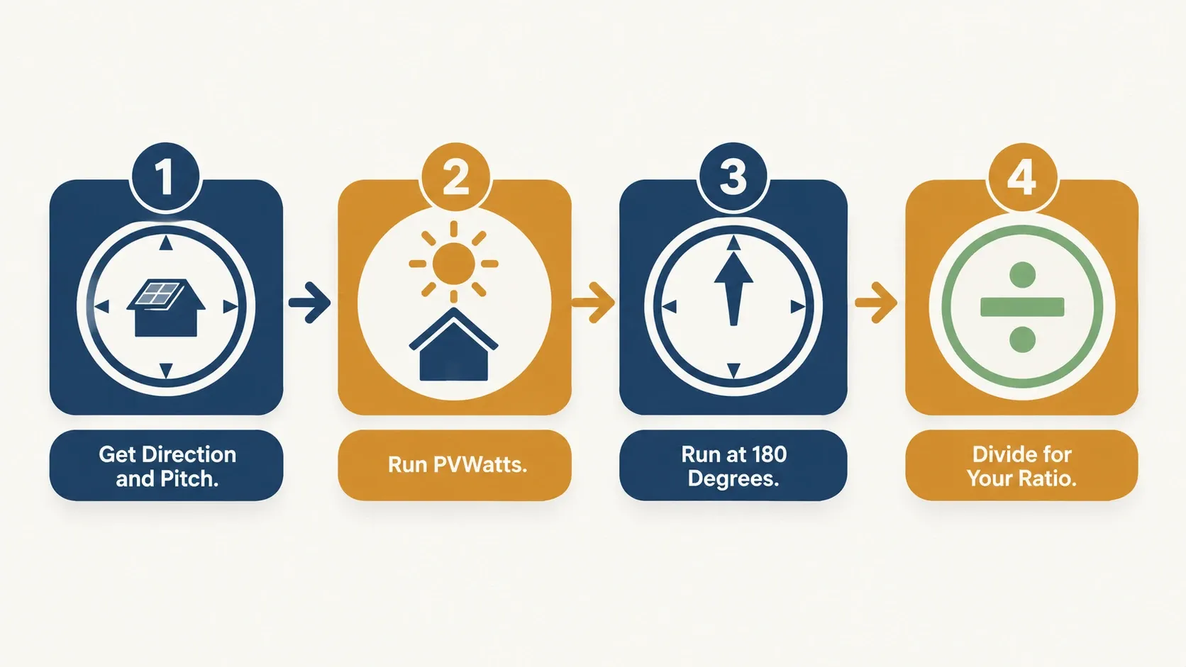 Four-step infographic showing how to calculate a roof's solar direction penalty using PVWatts