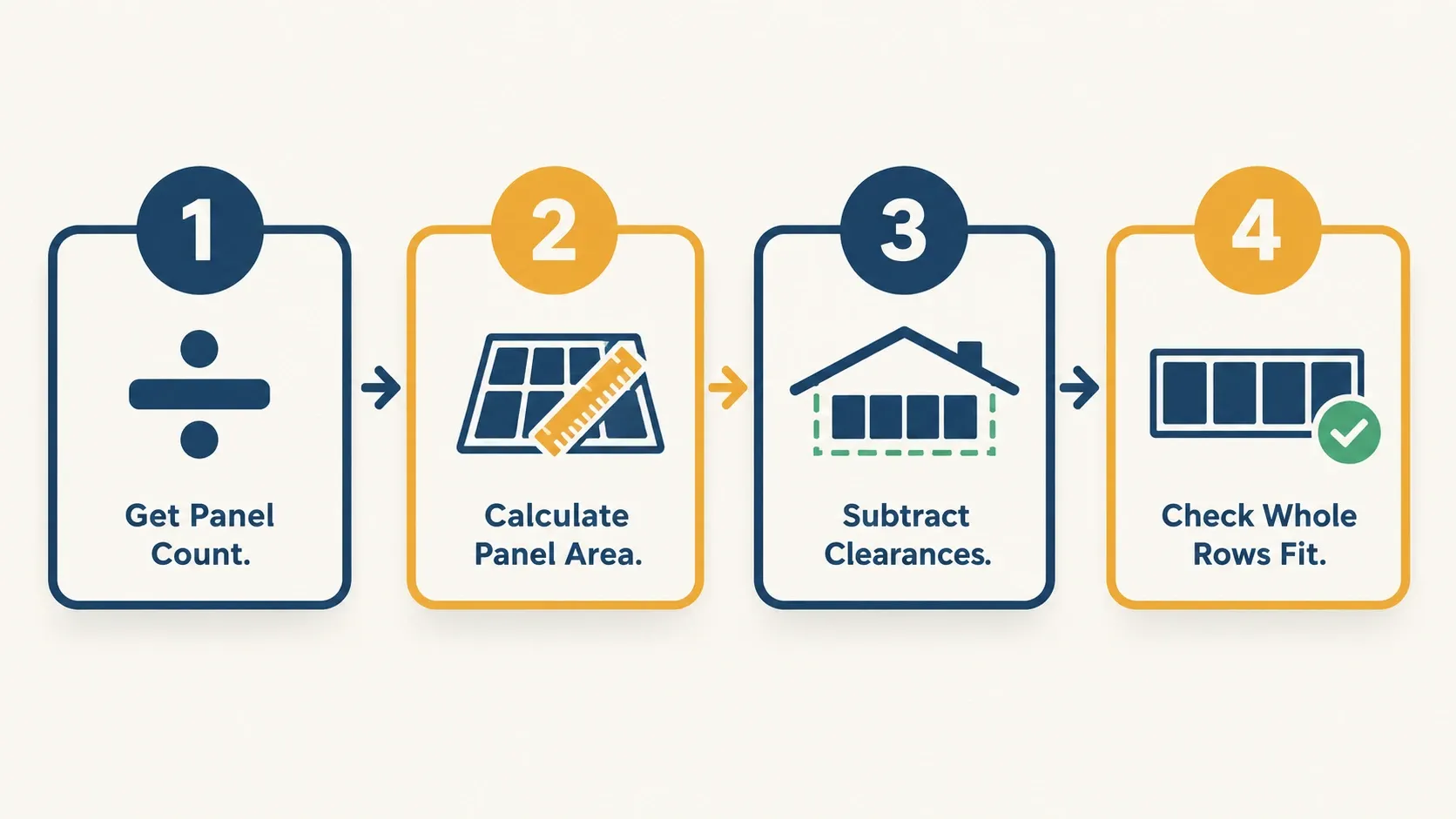 Four-step infographic showing how to estimate whether a quoted solar system fits your roof