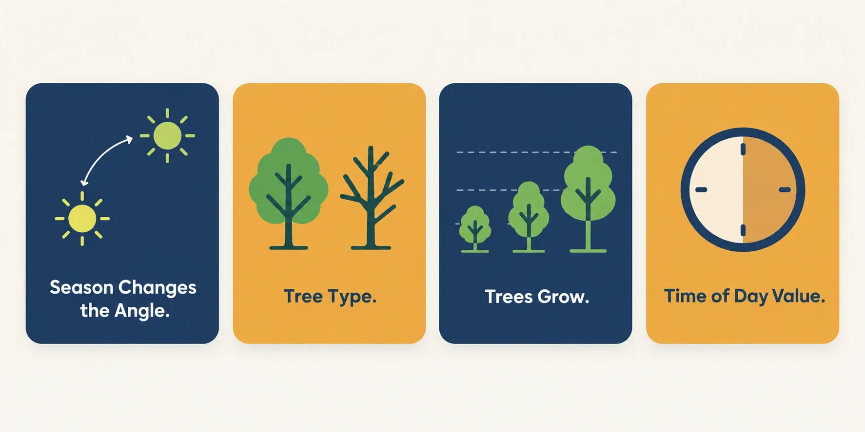 Infographic showing four ways solar shade changes over time: seasonal sun angle, tree type, tree growth, and the differing value of shade by time of day.