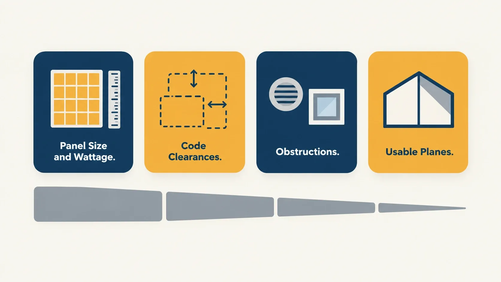 Infographic showing four factors that shrink usable roof space for solar: panel size, code clearances, obstructions, and which roof planes are usable.