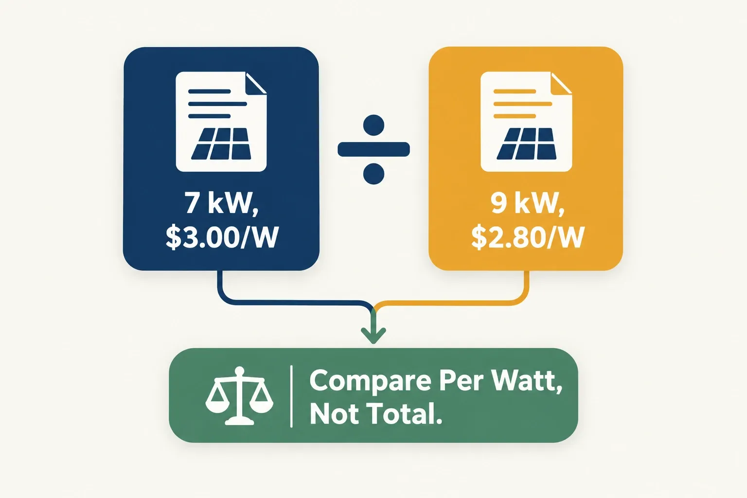 Infographic comparing a 7 kW quote at $3.00 per watt and a 9 kW quote at $2.80 per watt, showing why per-watt pricing matters more than total cost