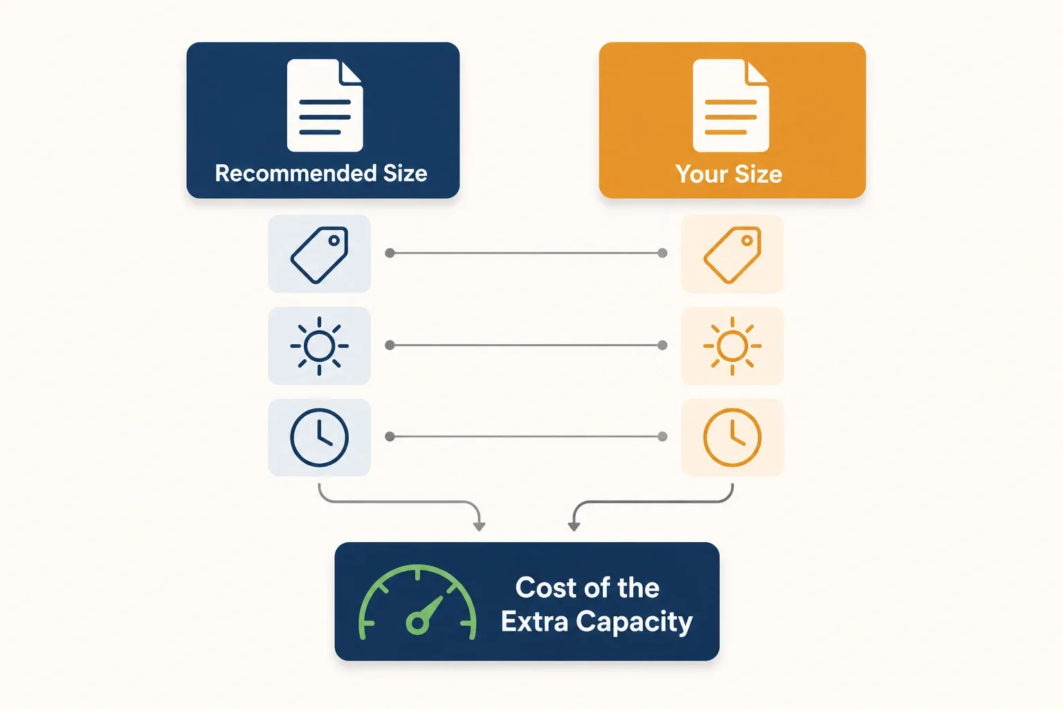 Infographic comparing a company recommended-size and homeowner estimated sized solar proposal converging on the cost of the extra capacity