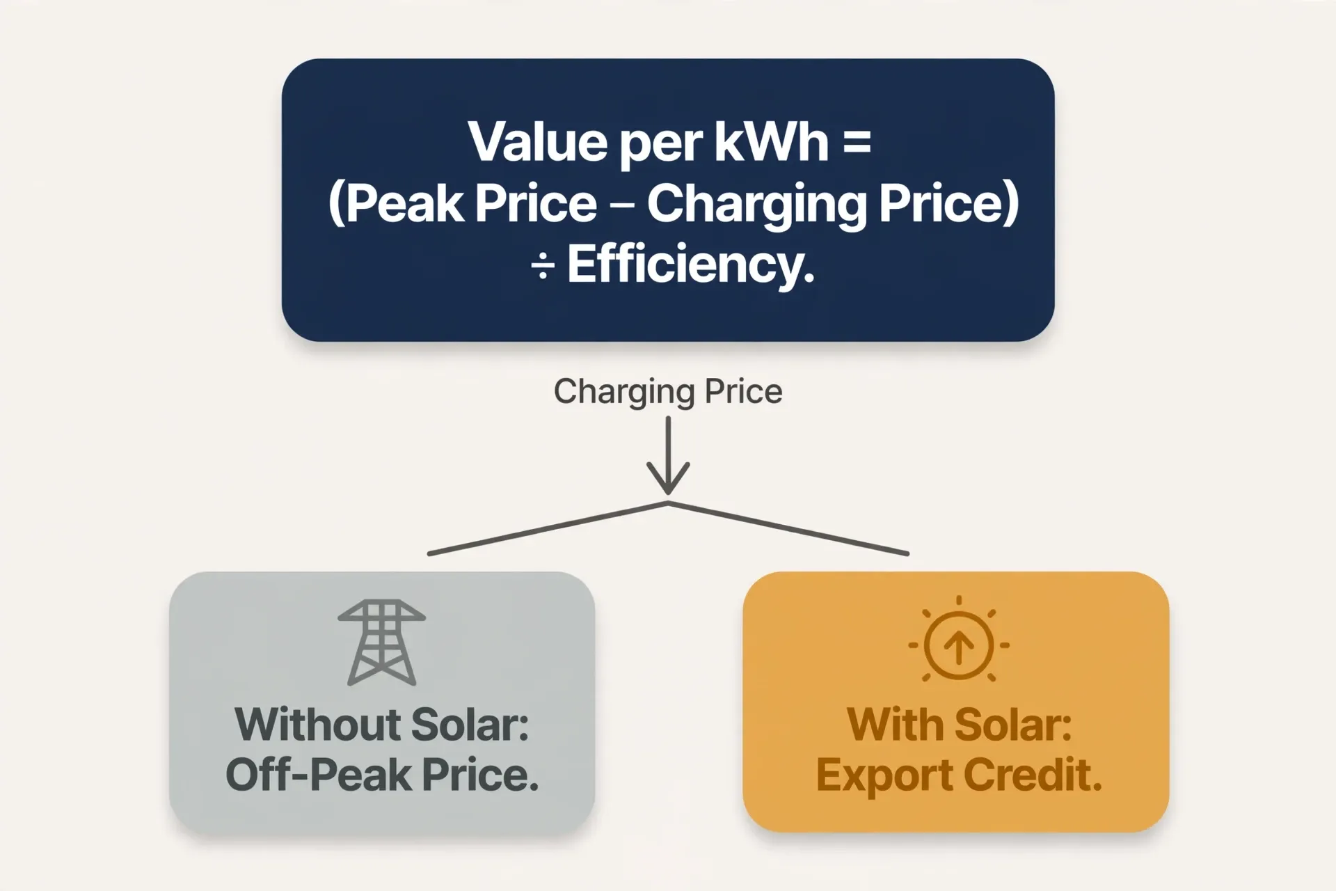 Infographic showing the formula for time of use battery savings, value per kilowatt-hour shifted, splitting into off-peak grid pricing and solar export credit versions.