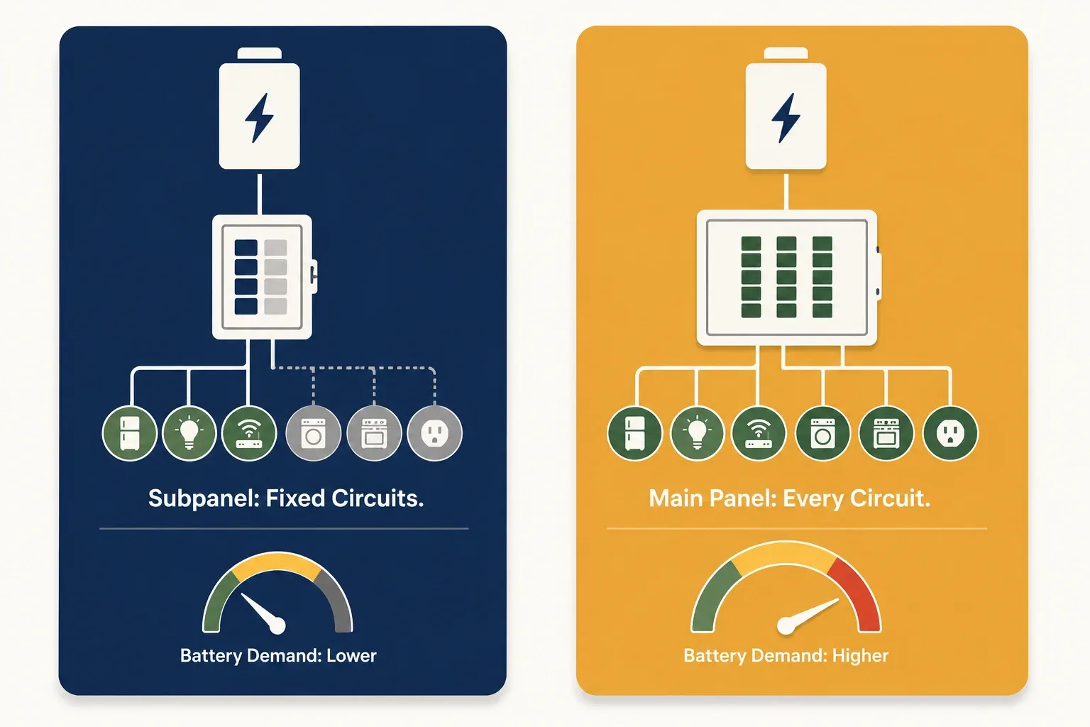 Diagram comparing a subpanel wired to fixed backup circuits against a main panel wired to every circuit, showing the different battery demand for whole-home versus partial backup.