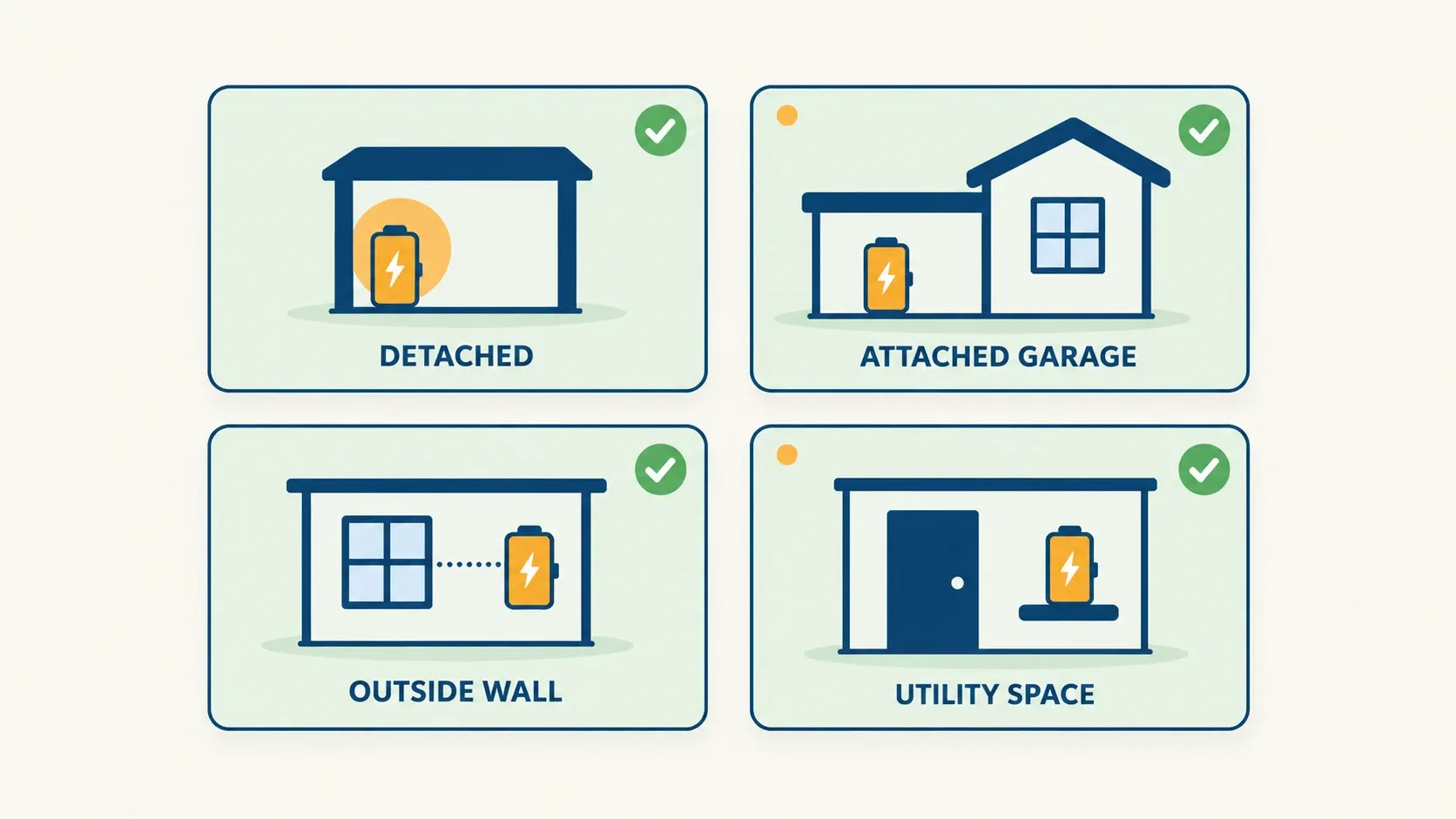 Infographic of four places a home battery is generally allowed: a detached structure, an attached garage, an outside wall, and a utility space.