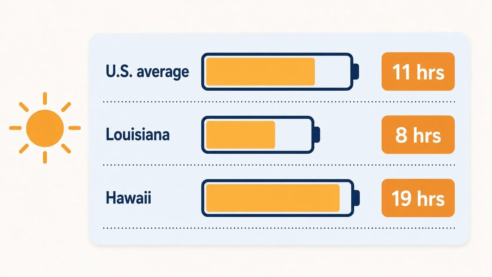 Illustration of one 13.5 kWh battery powering three homes, with the Louisiana home's bar shortest, the U.S. average in the middle, and Hawaii's longest.
