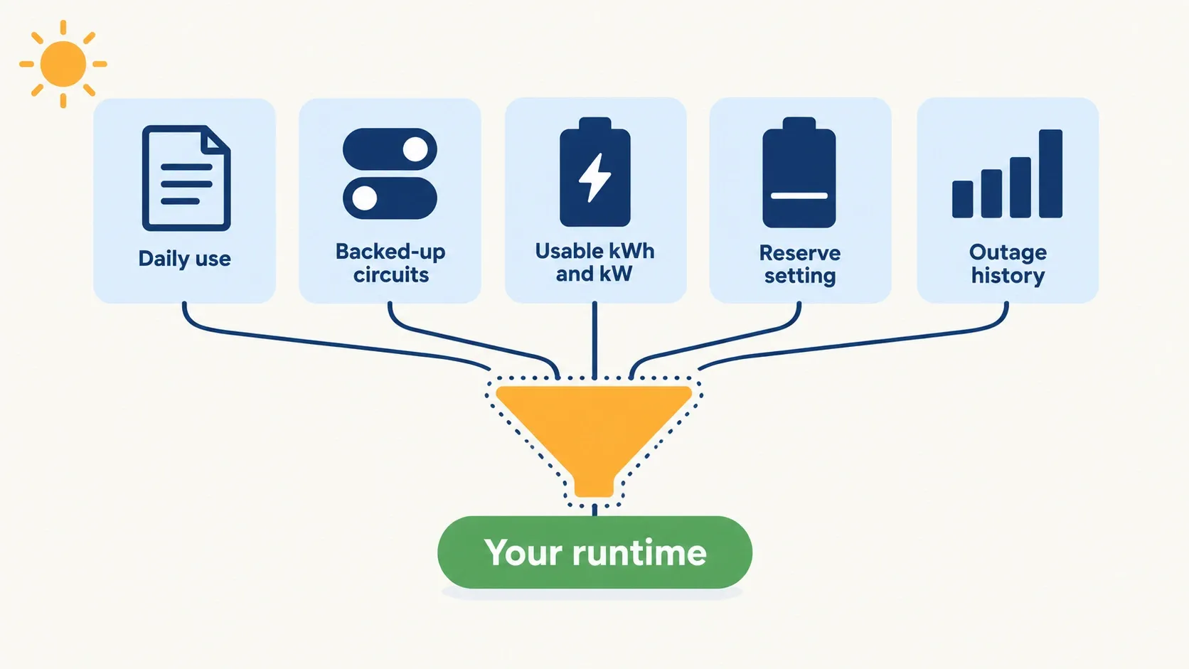 Infographic showing five inputs feeding into one result: daily use, backed-up circuits, usable battery capacity, reserve setting, and outage history combine into your own battery runtime.