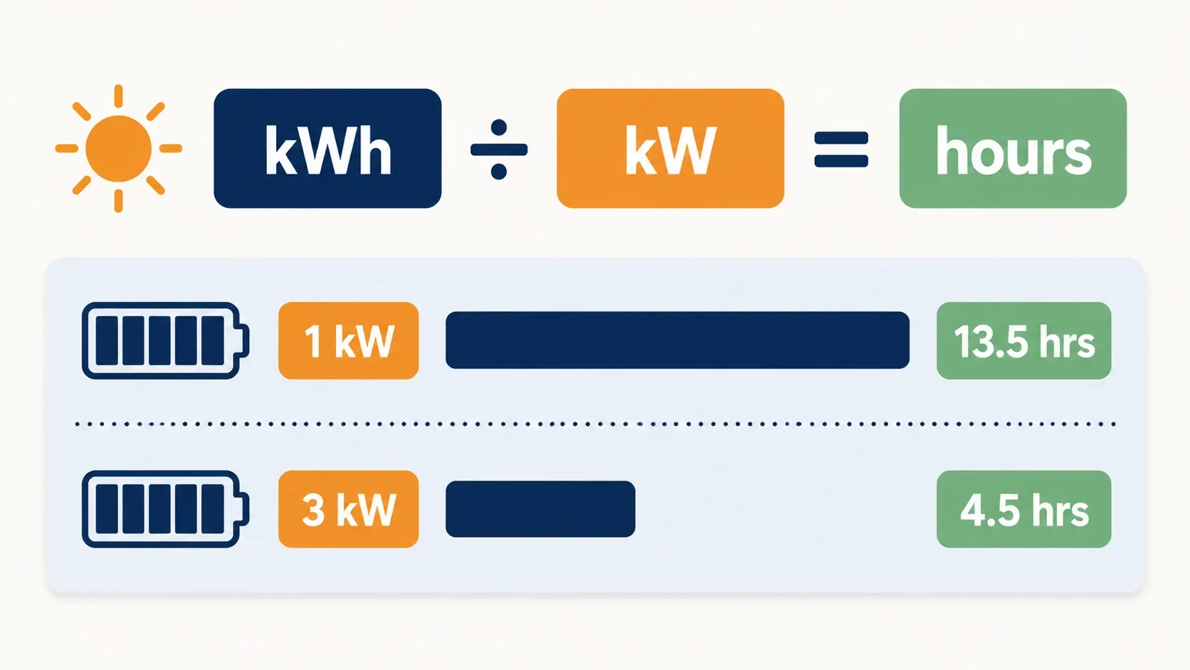 Infographic showing that battery runtime equals kilowatt-hours divided by kilowatts