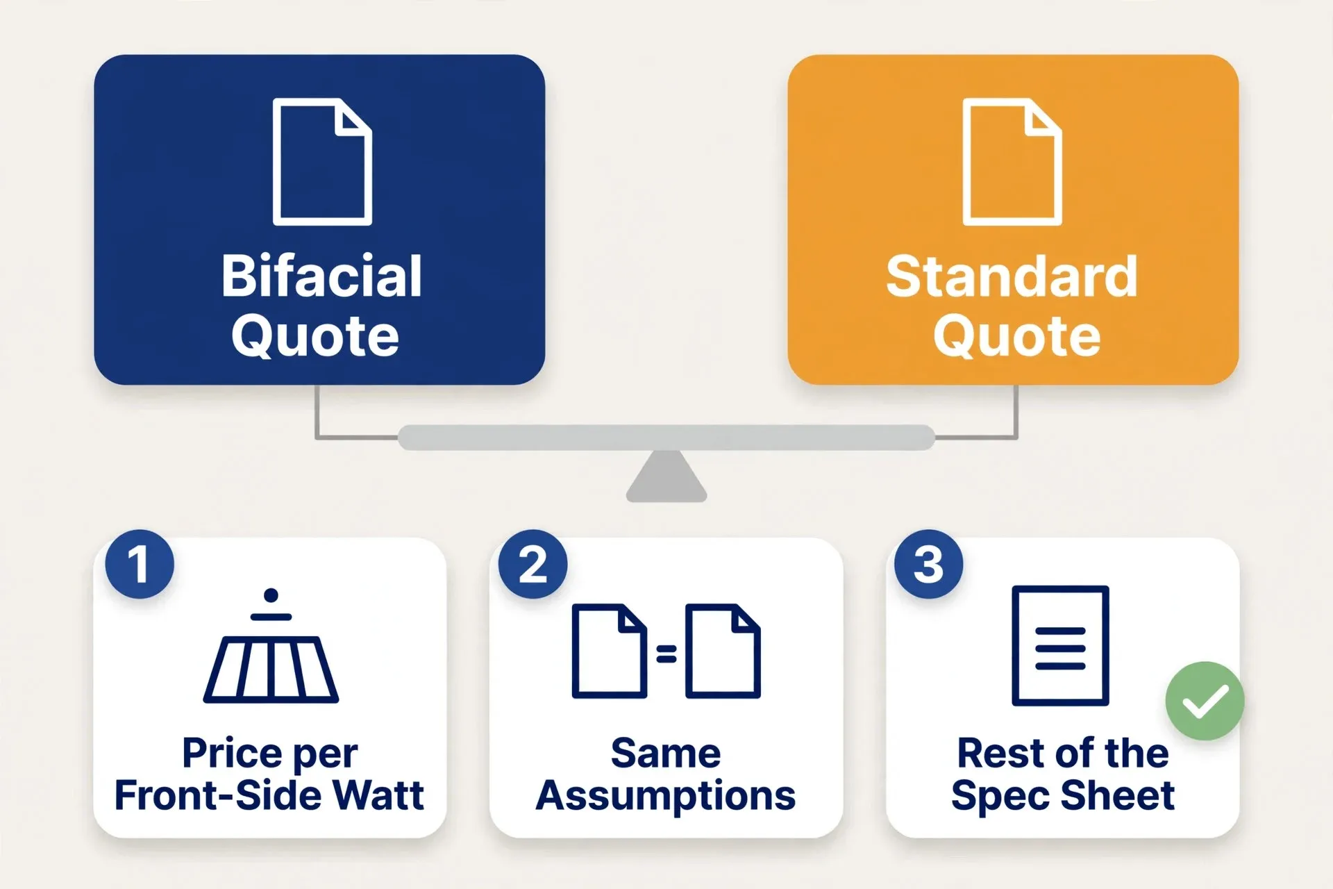 Infographic showing how to compare a bifacial and a standard solar quote