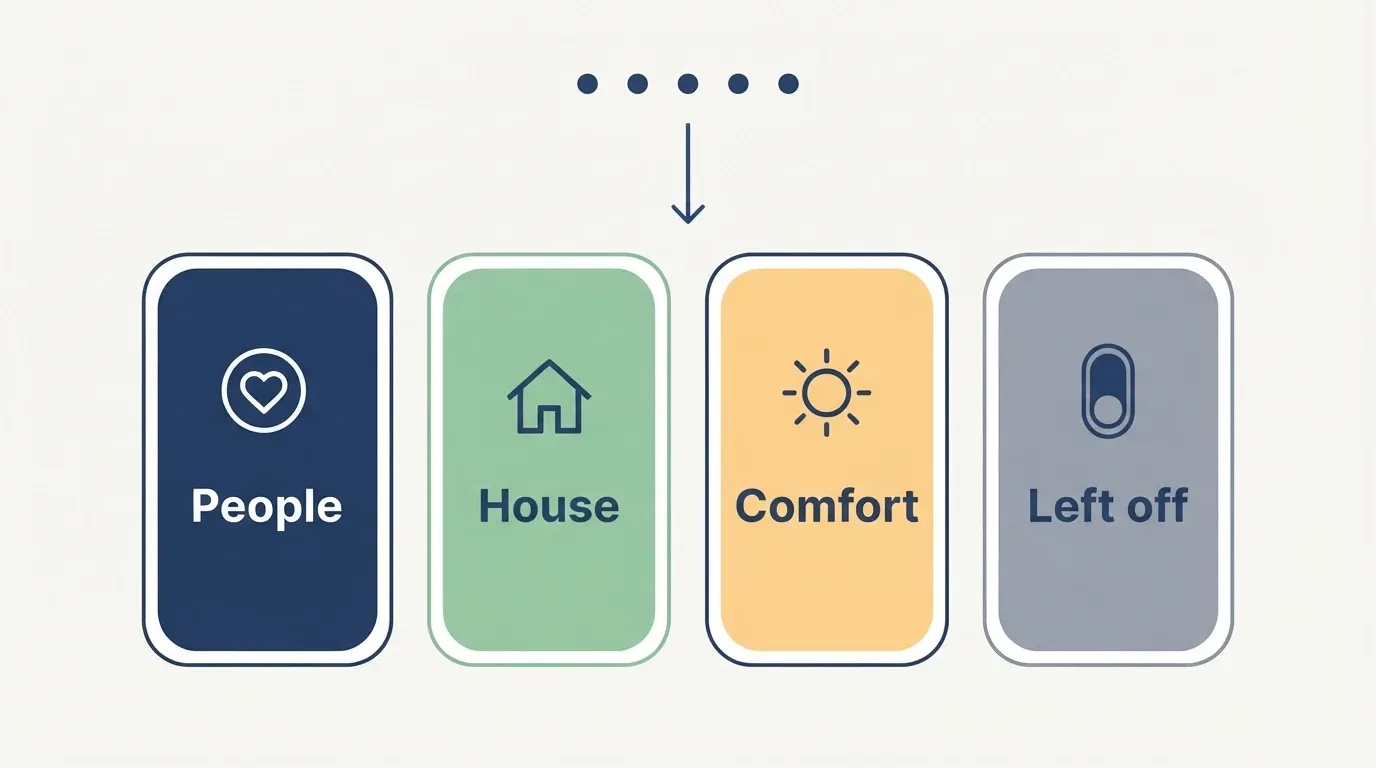 Infographic showing circuits sorted into four groups: people, house, comfort, and left off.