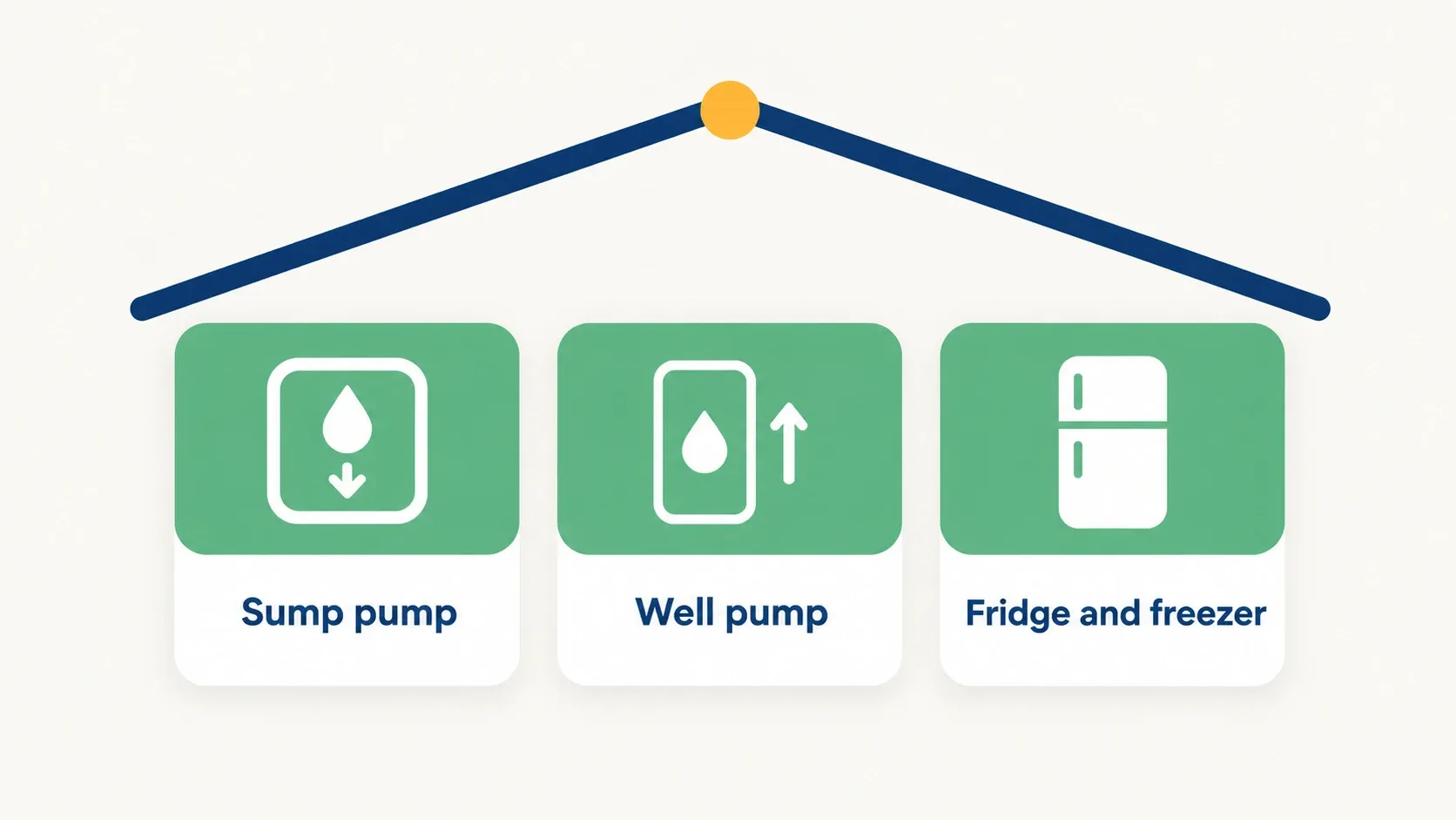 Infographic of a house roofline over three icons for a sump pump, a well pump, and a refrigerator and freezer.