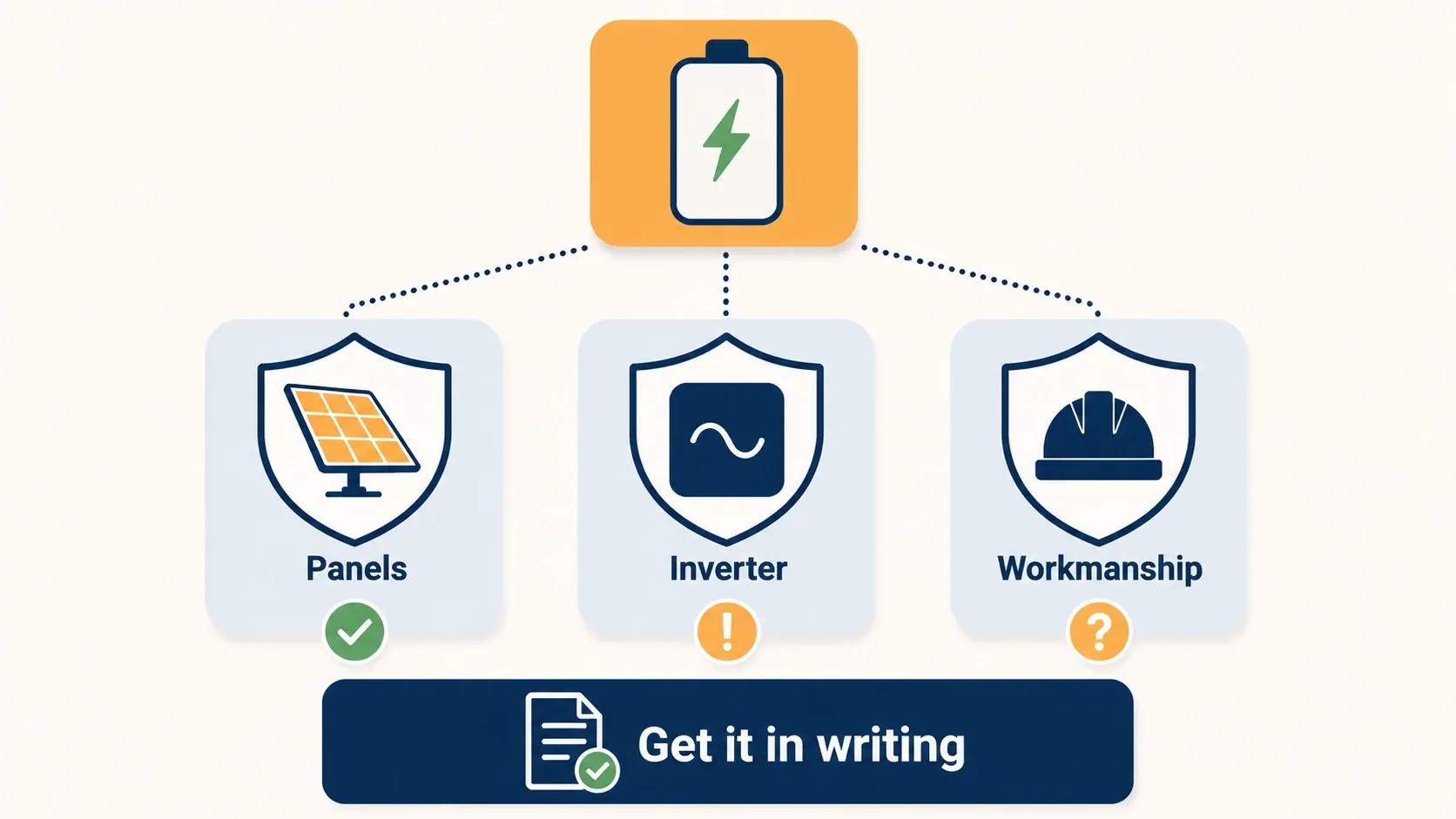 Infographic showing an added battery branching to three existing warranties, panels, inverter, and installer workmanship