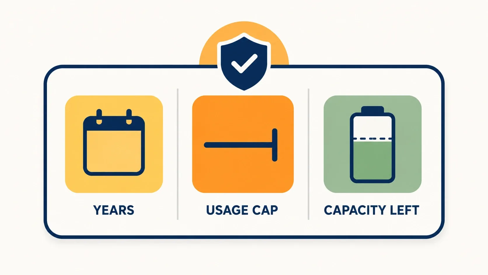 Infographic showing one warranty split into three limits: years, usage cap, and capacity left at the end of coverage.