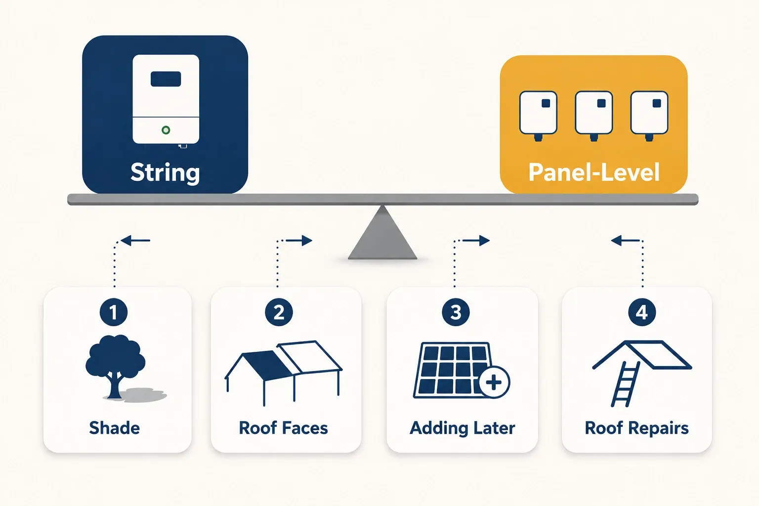 Infographic showing a balance between string and panel-level inverters with four questions